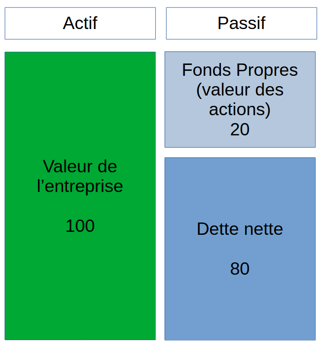 Il ne faut pas confondre valeur des fonds propres et valeur d'entreprise.