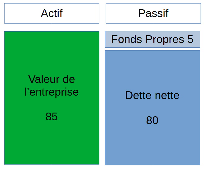 Les entreprises endettées sont plus risquées.