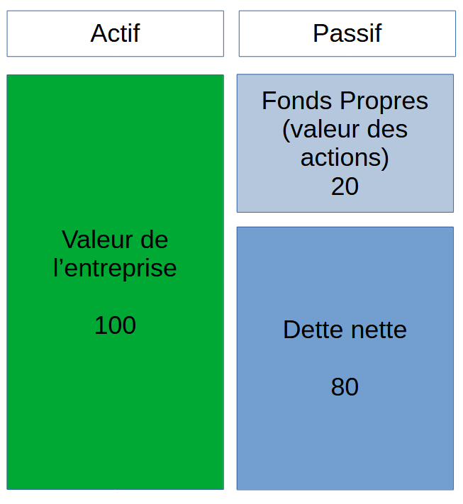 La valeur d'une entreprise ne se limite pas à ses fonds propres. Il faut aussi tenir compte de la dette.