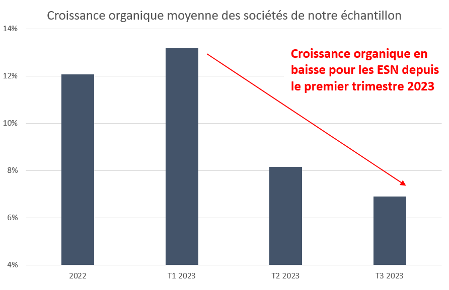 Croissance organique des ESN en 2023