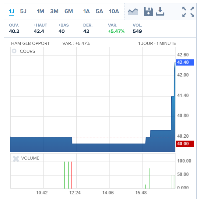 Cours intraday - Valeur peu liquide