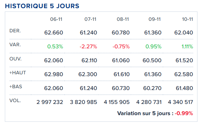 Historique 5 jours et volume