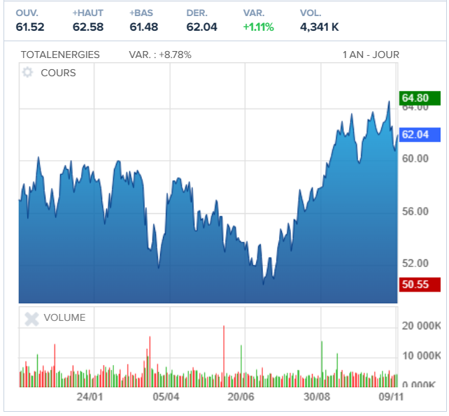 graphique historique et volume