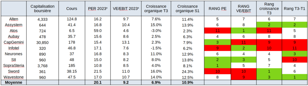 Quelle action acheter en bourse parmi les ESN