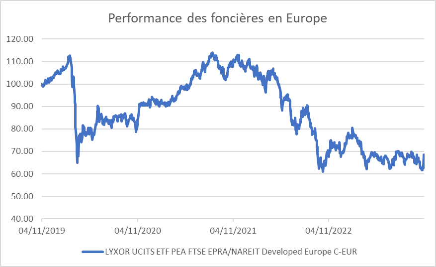 Performance des foncières en Europe