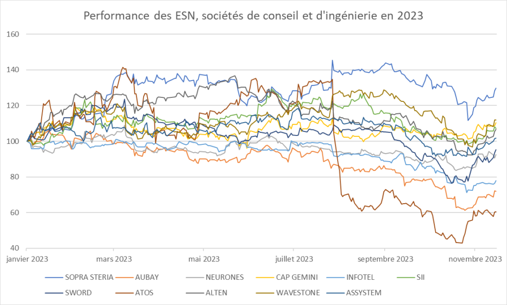 Performance des ESN, sociétés de conseil et d'ingénierie en 2023