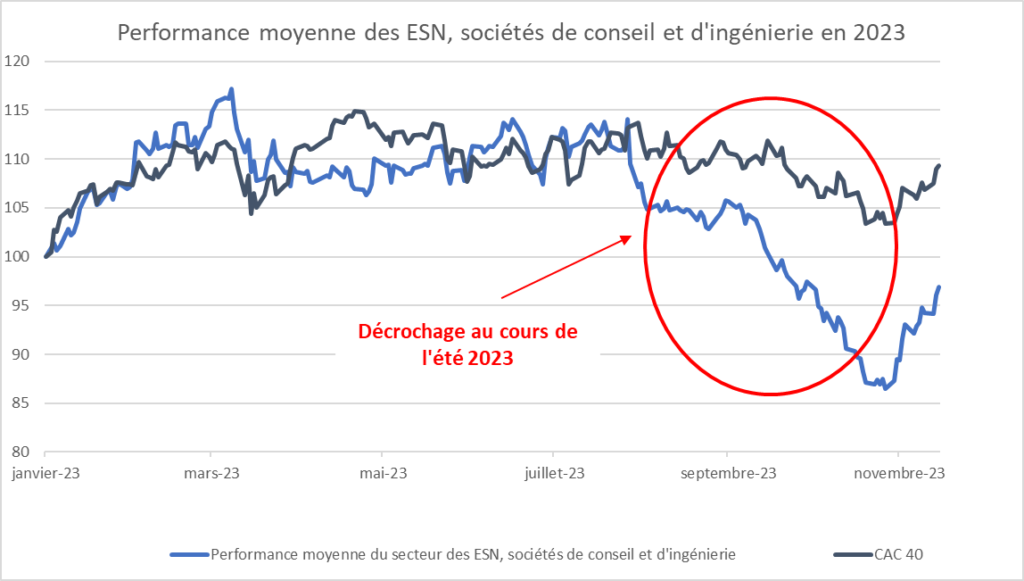 Performance moyenne des ESN, sociétés de conseil et d'ingénierie en 2023