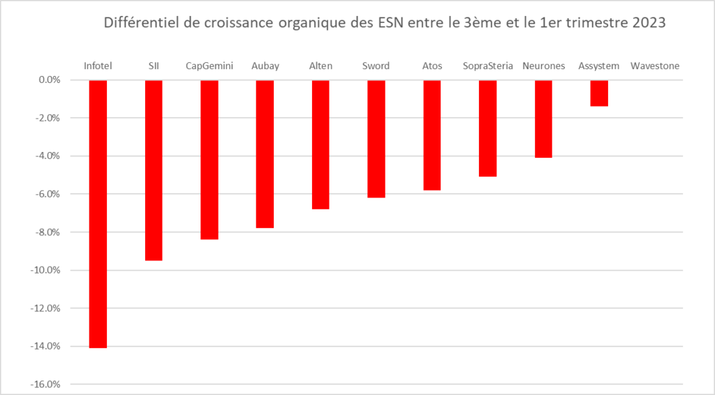 Différentiel de croissance organique des ESN entre le 3ème et le 1er trimestre 2023