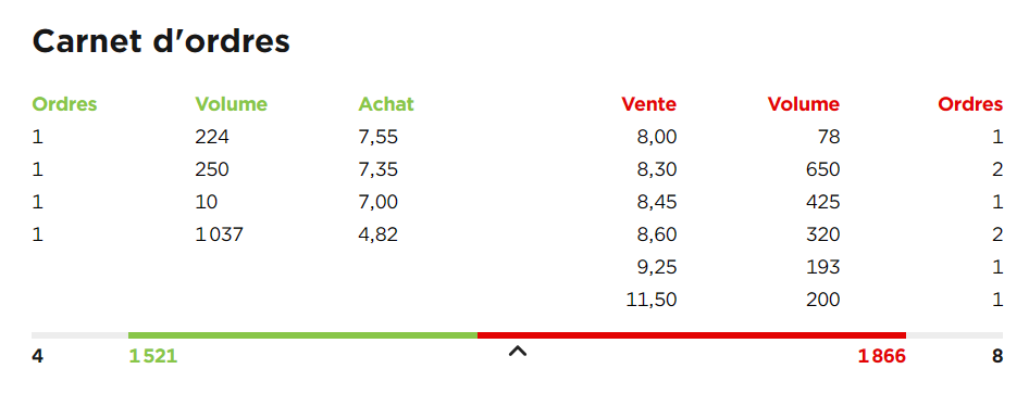 Carnet d'ordres faible liquidité