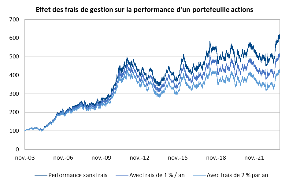 Effet des frais de gestion sur la performance d'un portefeuille actions