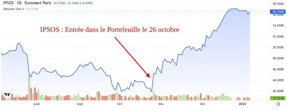 Ipsos - très bon timing d'entrée en portefeuille