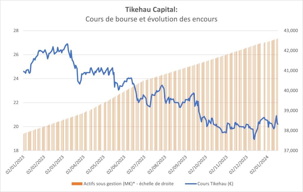 Tikehau Capital - Cours de bourse et évolution des encours