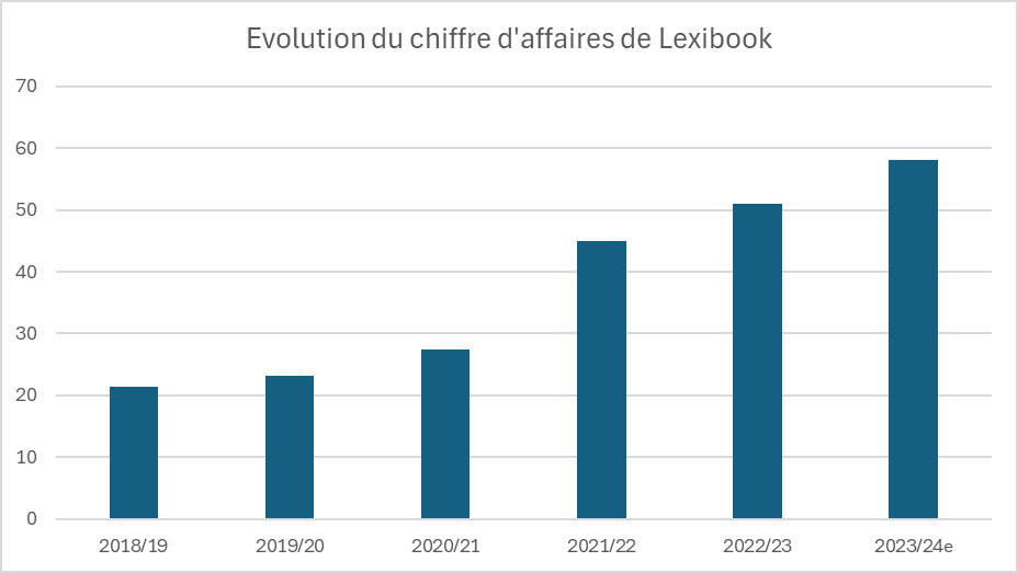 Evolution du chiffre d'affaires de Lexibook