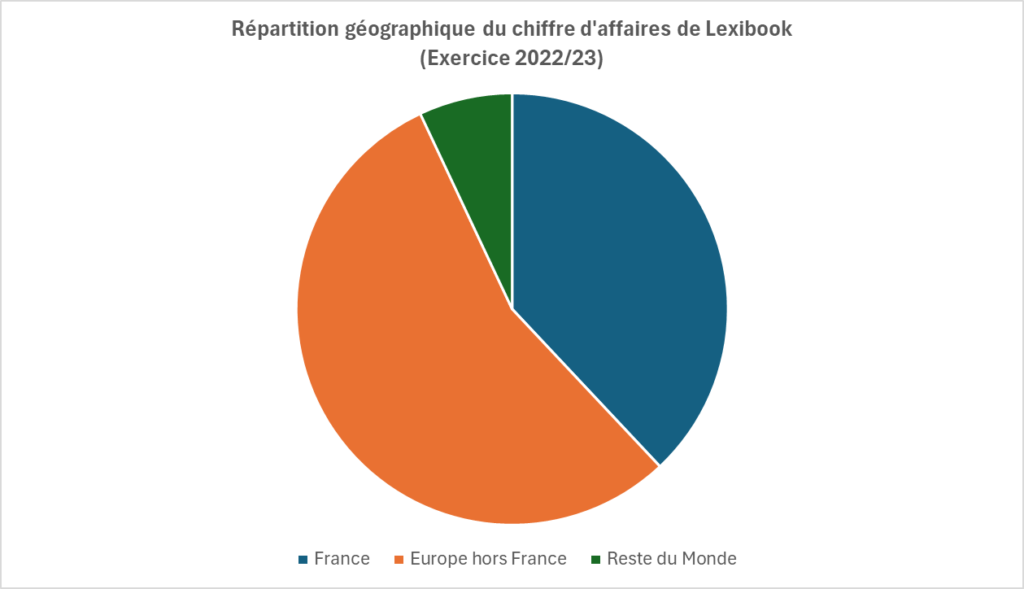 Répartition géographique de Lexibook, exercice 2022/23