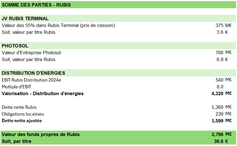 Rubis - Valorisation par somme des parties