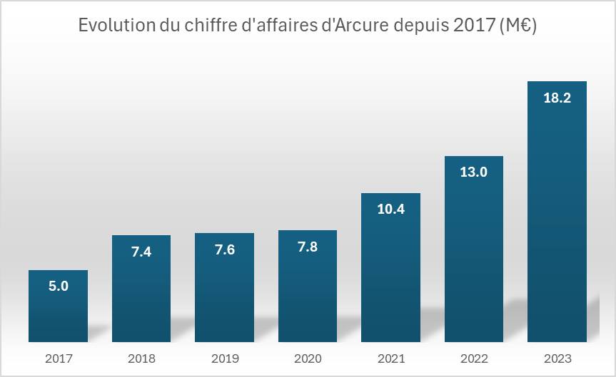Evolution du chiffre d'affaires d'Arcure depuis 2017 (M€)
